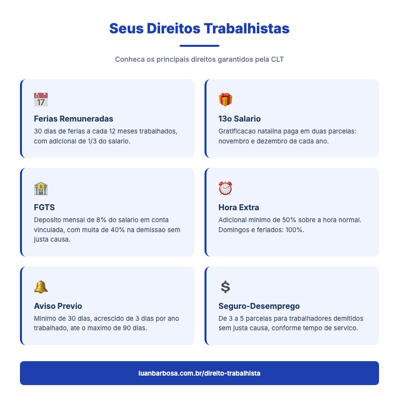 Infografico dos principais direitos trabalhistas CLT