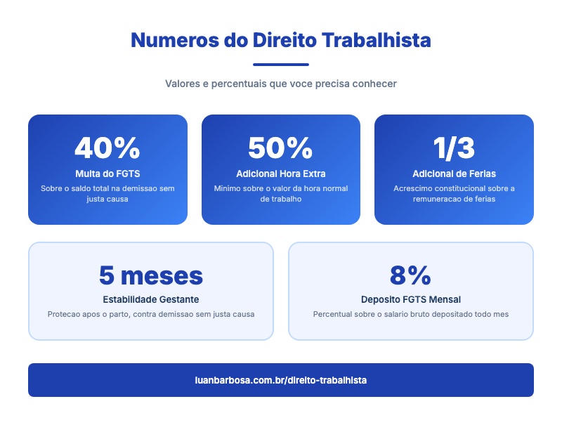 Infografico com numeros e valores do direito trabalhista