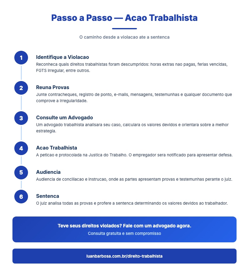 Infografico passo a passo para entrar com acao trabalhista