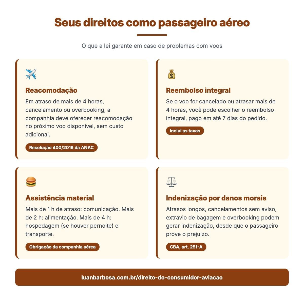 Infográfico dos direitos do passageiro aéreo: reacomodação, reembolso integral, assistência material e indenização por danos morais