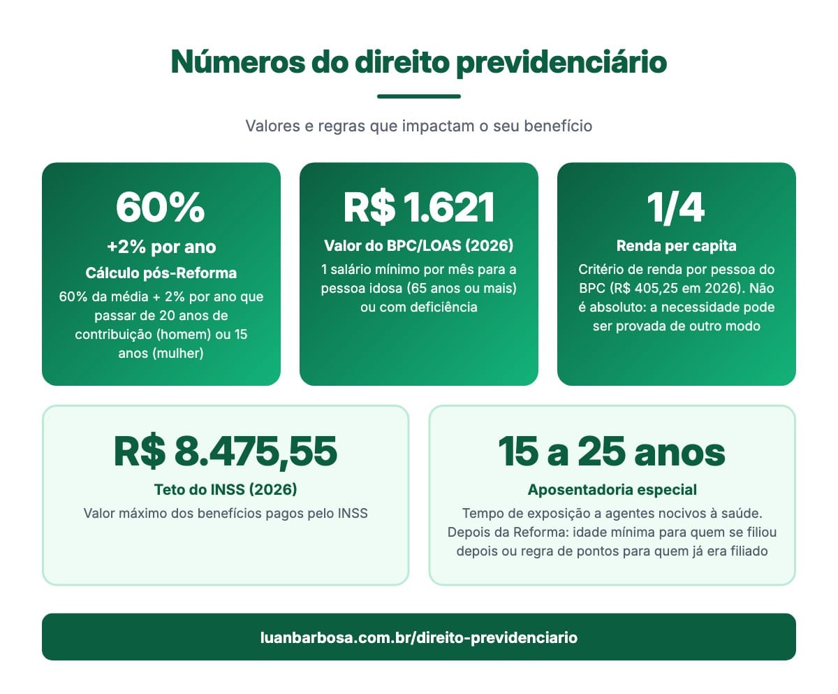 Números do INSS: 60% + 2% por ano, BPC R$ 1.621, renda de 1/4 (não é absoluto), teto R$ 8.475,55, especial de 15 a 25 anos