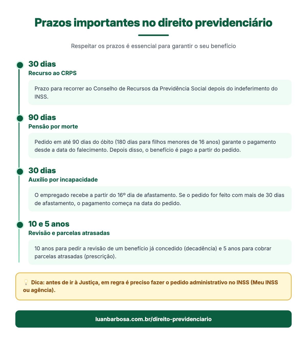 Infográfico dos prazos do direito previdenciário: recurso ao CRPS, pensão por morte, auxílio por incapacidade, revisão e parcelas atrasadas