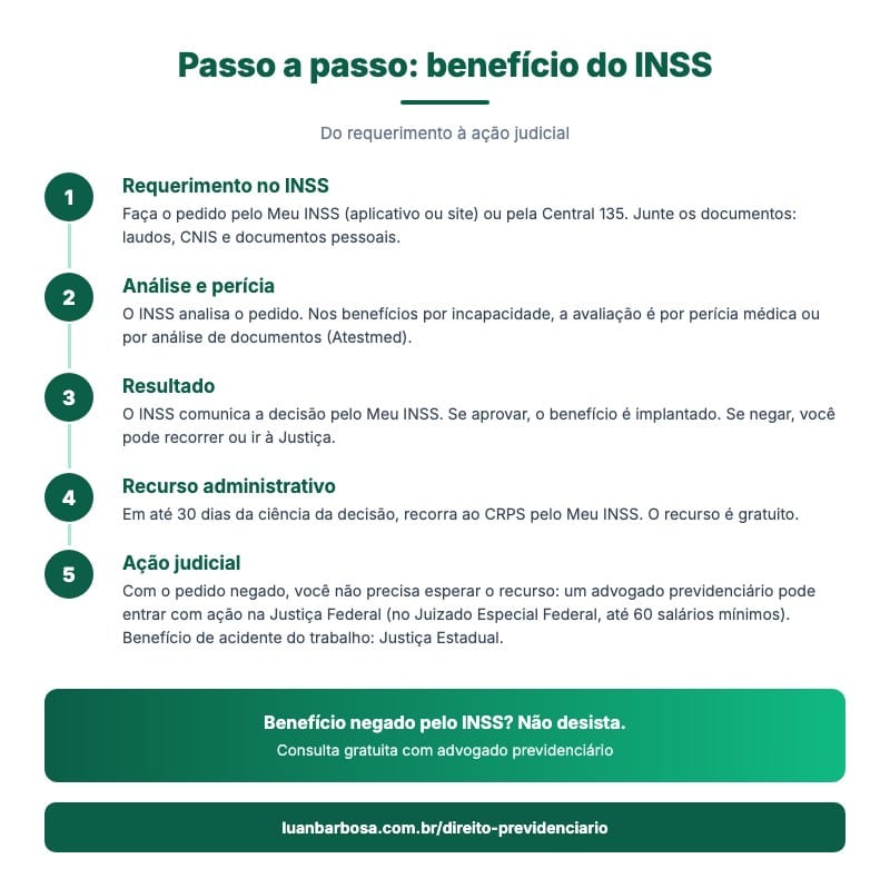 Infográfico passo a passo do benefício do INSS: requerimento, análise e perícia, resultado, recurso ao CRPS em 30 dias e ação judicial
