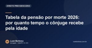 Tabela da pensão por morte 2026: por quanto tempo o cônjuge recebe pela idade