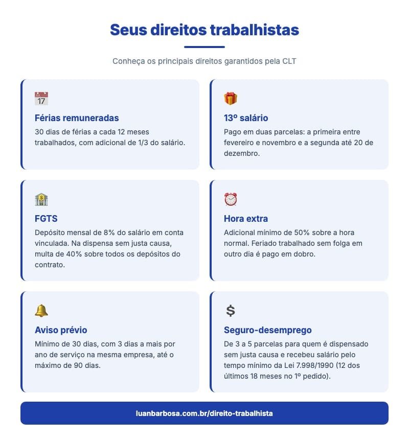 Infográfico dos direitos trabalhistas: férias, 13º salário, FGTS, hora extra, aviso prévio e seguro-desemprego para quem cumpre o tempo mínimo
