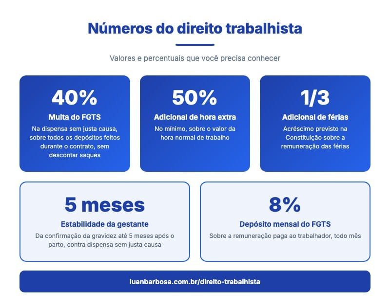 Infográfico com números do direito trabalhista: multa de 40% do FGTS, hora extra de 50%, 1/3 de férias, estabilidade da gestante e depósito de 8%