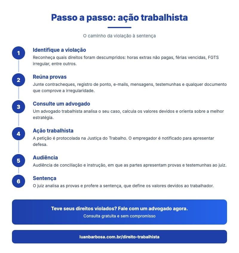 Infográfico passo a passo da ação trabalhista: identificar a violação, reunir provas, consultar advogado, ação, audiência e sentença