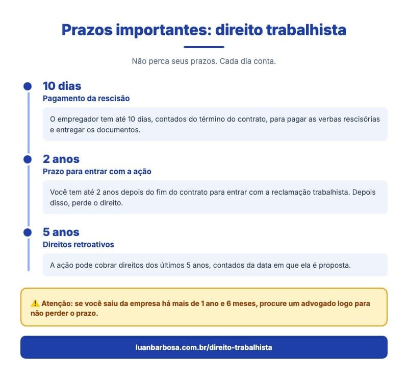 Infográfico com prazos trabalhistas: 10 dias para pagar a rescisão, 2 anos para entrar com a ação e 5 anos de direitos retroativos